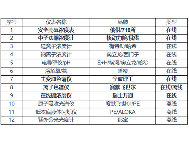 涉及的仪器和仪表